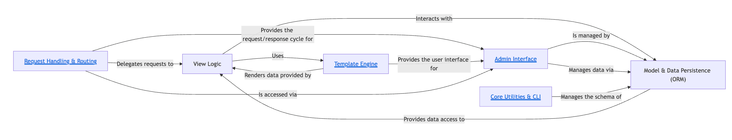 After - Clear diagram